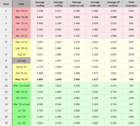 is that sat us history test hard|May 2022 SAT Difficulty Ratings : r/Sat .